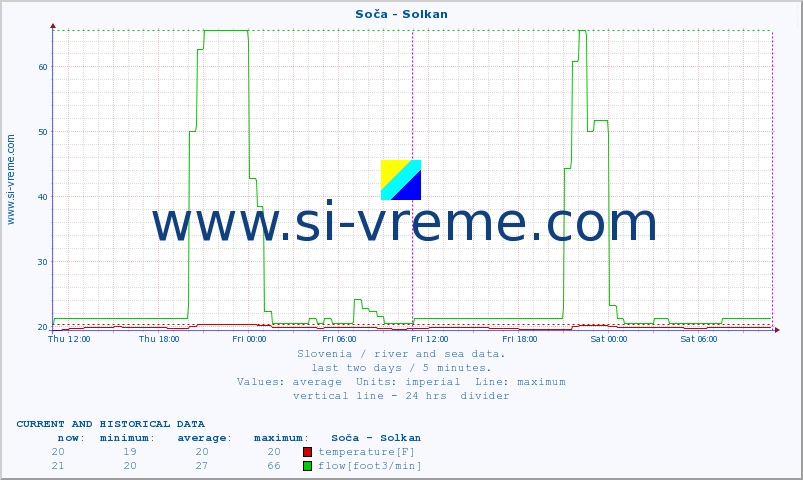  :: Soča - Solkan :: temperature | flow | height :: last two days / 5 minutes.