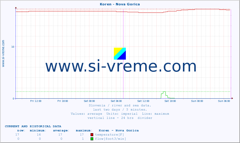  :: Koren - Nova Gorica :: temperature | flow | height :: last two days / 5 minutes.