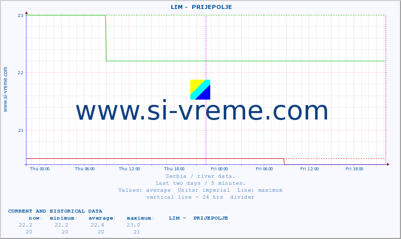  ::  LIM -  PRIJEPOLJE :: height |  |  :: last two days / 5 minutes.