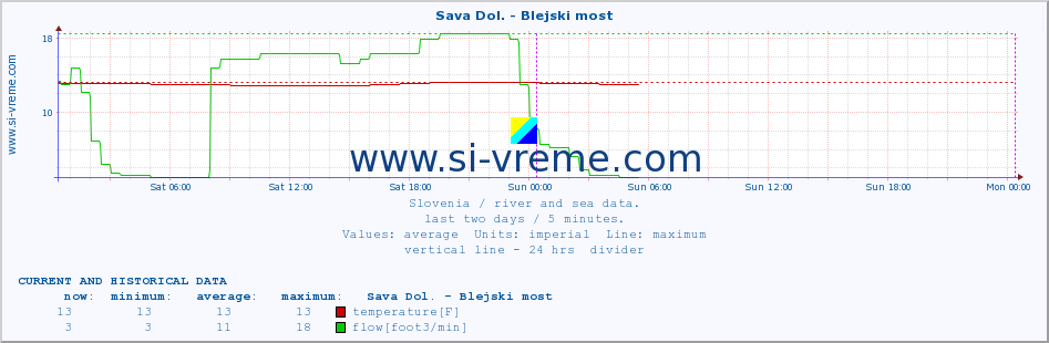  :: Sava Dol. - Blejski most :: temperature | flow | height :: last two days / 5 minutes.