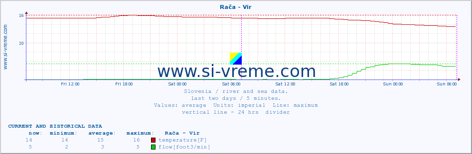  :: Rača - Vir :: temperature | flow | height :: last two days / 5 minutes.