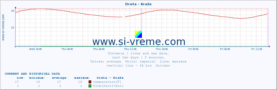  :: Dreta - Kraše :: temperature | flow | height :: last two days / 5 minutes.