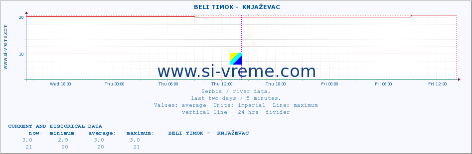  ::  BELI TIMOK -  KNJAŽEVAC :: height |  |  :: last two days / 5 minutes.