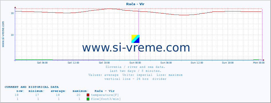  :: Rača - Vir :: temperature | flow | height :: last two days / 5 minutes.