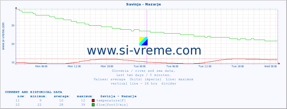  :: Savinja - Nazarje :: temperature | flow | height :: last two days / 5 minutes.