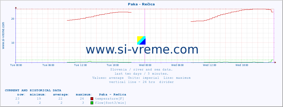  :: Paka - Rečica :: temperature | flow | height :: last two days / 5 minutes.