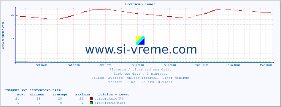  :: Ložnica - Levec :: temperature | flow | height :: last two days / 5 minutes.