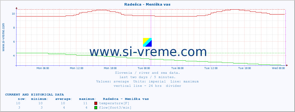  :: Radešca - Meniška vas :: temperature | flow | height :: last two days / 5 minutes.