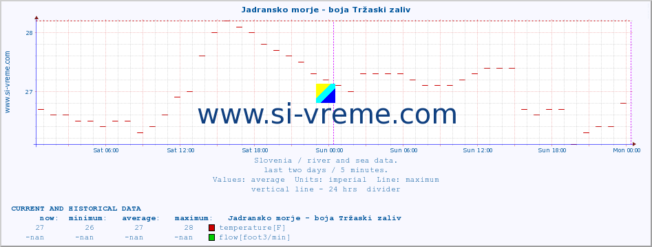  :: Jadransko morje - boja Tržaski zaliv :: temperature | flow | height :: last two days / 5 minutes.