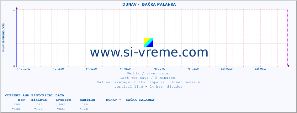  ::  DUNAV -  BAČKA PALANKA :: height |  |  :: last two days / 5 minutes.