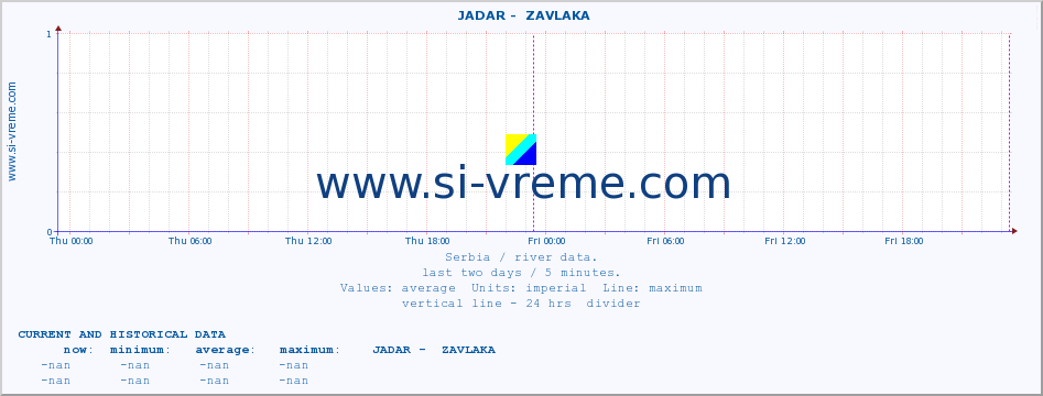  ::  JADAR -  ZAVLAKA :: height |  |  :: last two days / 5 minutes.