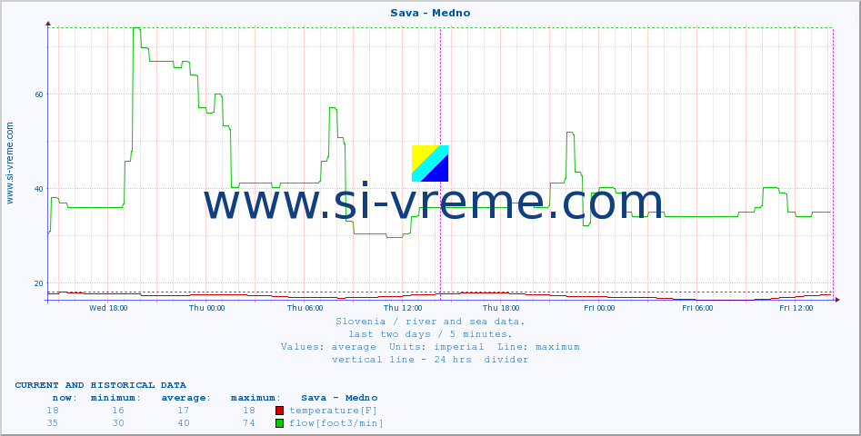  :: Sava - Medno :: temperature | flow | height :: last two days / 5 minutes.