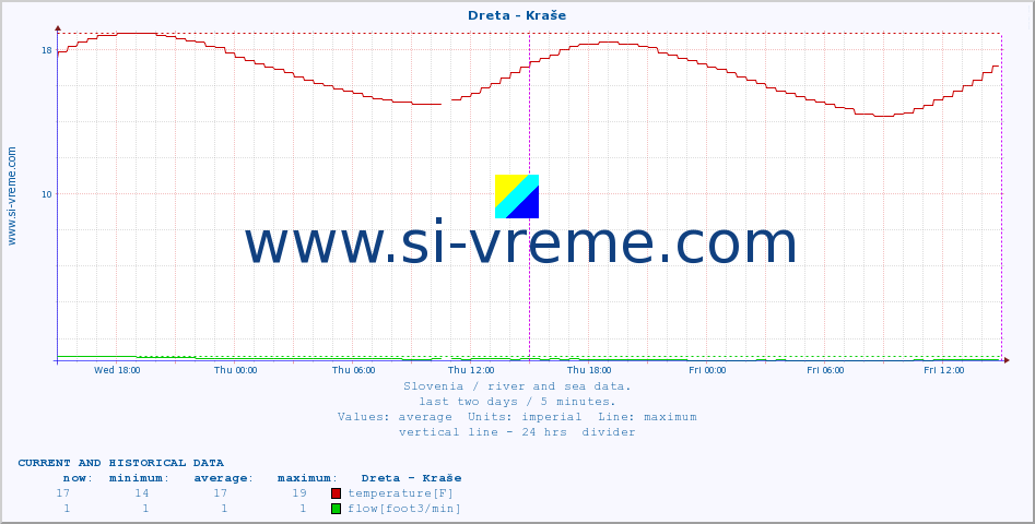  :: Dreta - Kraše :: temperature | flow | height :: last two days / 5 minutes.