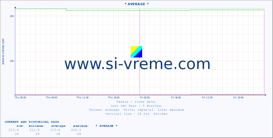  ::  MORAVICA -  ARILJE :: height |  |  :: last two days / 5 minutes.