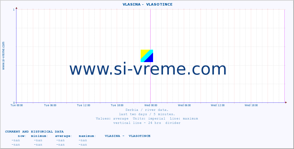  ::  VLASINA -  VLASOTINCE :: height |  |  :: last two days / 5 minutes.