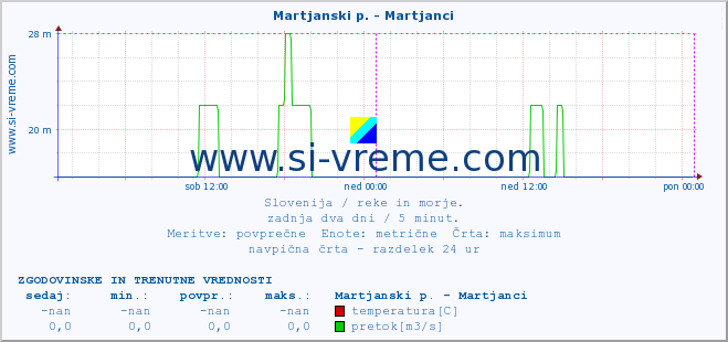 POVPREČJE :: Martjanski p. - Martjanci :: temperatura | pretok | višina :: zadnja dva dni / 5 minut.