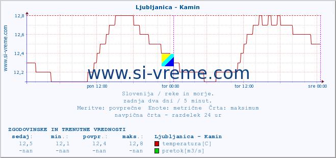 POVPREČJE :: Ljubljanica - Kamin :: temperatura | pretok | višina :: zadnja dva dni / 5 minut.