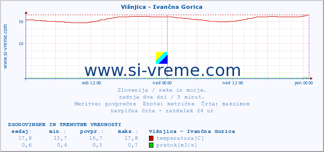 POVPREČJE :: Višnjica - Ivančna Gorica :: temperatura | pretok | višina :: zadnja dva dni / 5 minut.