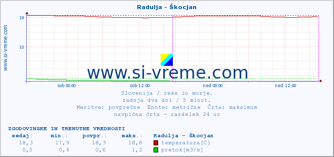 POVPREČJE :: Radulja - Škocjan :: temperatura | pretok | višina :: zadnja dva dni / 5 minut.