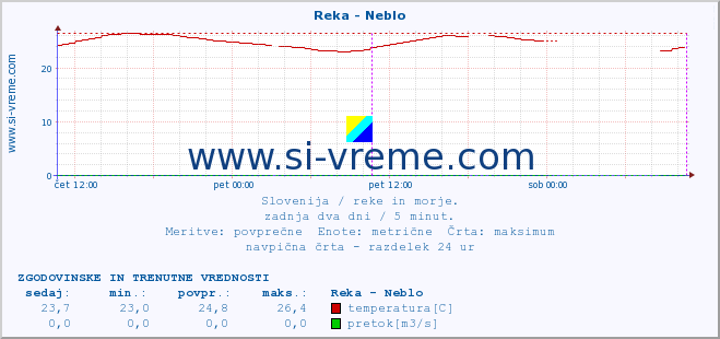 POVPREČJE :: Reka - Neblo :: temperatura | pretok | višina :: zadnja dva dni / 5 minut.