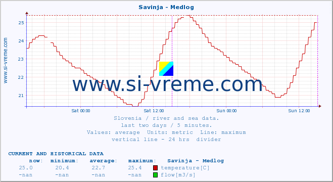  :: Savinja - Medlog :: temperature | flow | height :: last two days / 5 minutes.