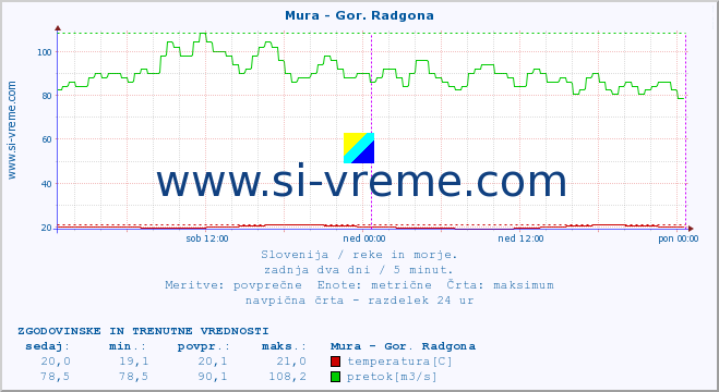 POVPREČJE :: Mura - Gor. Radgona :: temperatura | pretok | višina :: zadnja dva dni / 5 minut.