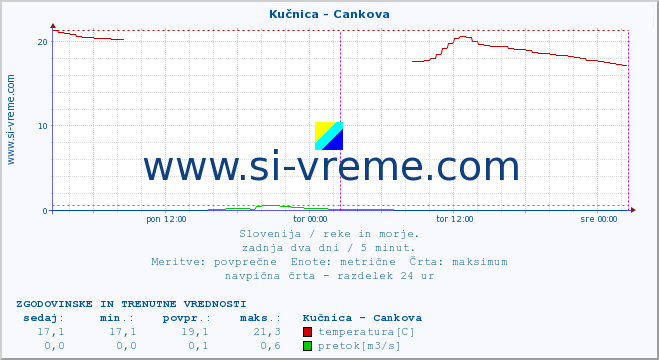 POVPREČJE :: Kučnica - Cankova :: temperatura | pretok | višina :: zadnja dva dni / 5 minut.