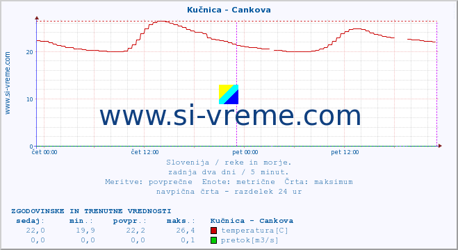 POVPREČJE :: Kučnica - Cankova :: temperatura | pretok | višina :: zadnja dva dni / 5 minut.