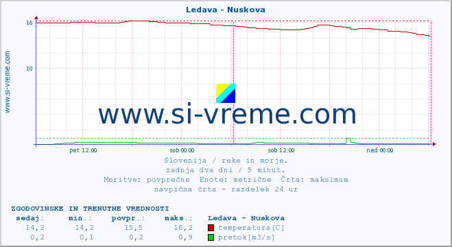 POVPREČJE :: Ledava - Nuskova :: temperatura | pretok | višina :: zadnja dva dni / 5 minut.