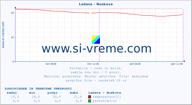 POVPREČJE :: Ledava - Nuskova :: temperatura | pretok | višina :: zadnja dva dni / 5 minut.