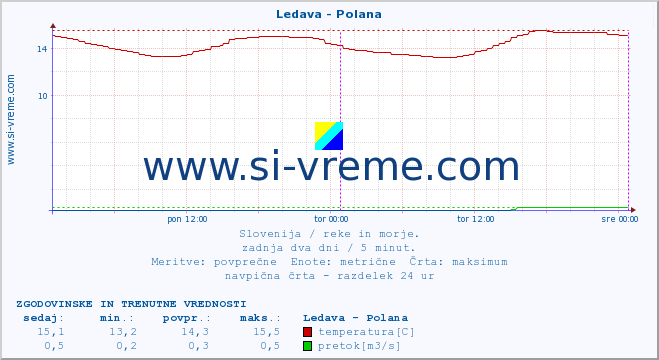 POVPREČJE :: Ledava - Polana :: temperatura | pretok | višina :: zadnja dva dni / 5 minut.