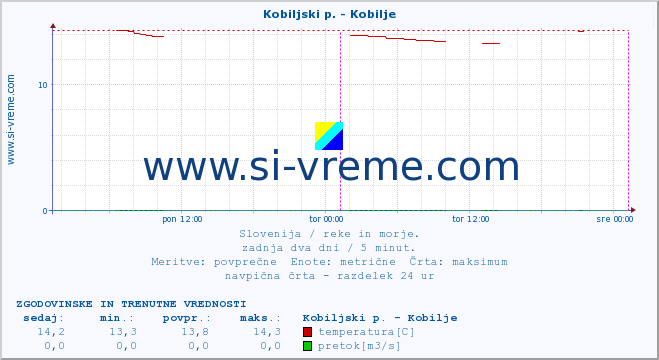 POVPREČJE :: Kobiljski p. - Kobilje :: temperatura | pretok | višina :: zadnja dva dni / 5 minut.