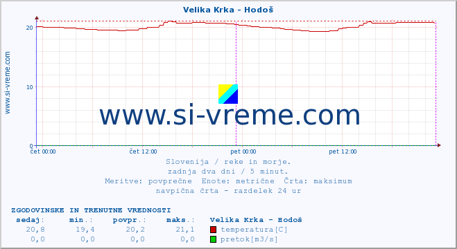 POVPREČJE :: Velika Krka - Hodoš :: temperatura | pretok | višina :: zadnja dva dni / 5 minut.