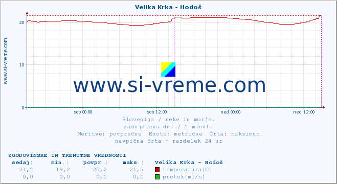 POVPREČJE :: Velika Krka - Hodoš :: temperatura | pretok | višina :: zadnja dva dni / 5 minut.