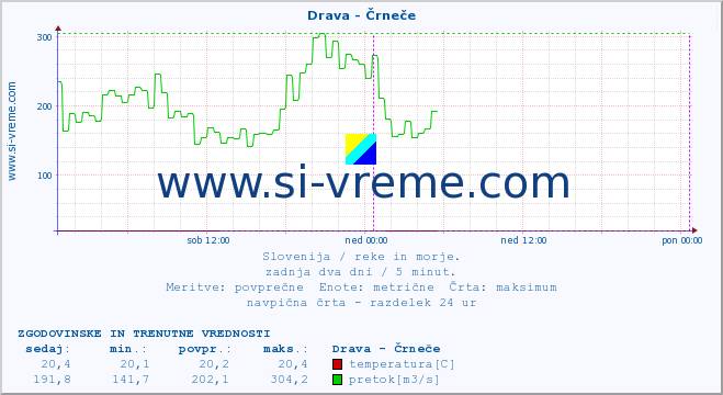 POVPREČJE :: Drava - Črneče :: temperatura | pretok | višina :: zadnja dva dni / 5 minut.