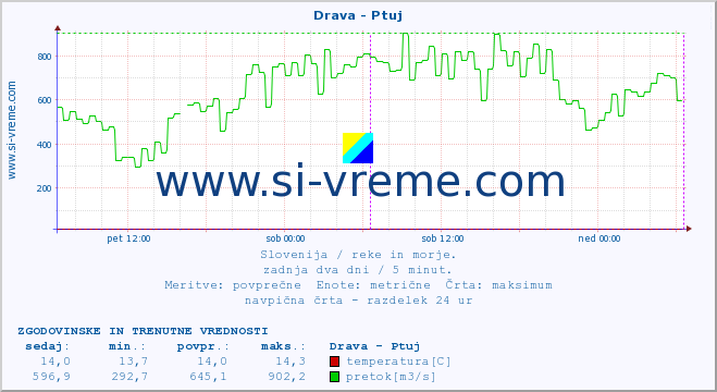 POVPREČJE :: Drava - Ptuj :: temperatura | pretok | višina :: zadnja dva dni / 5 minut.