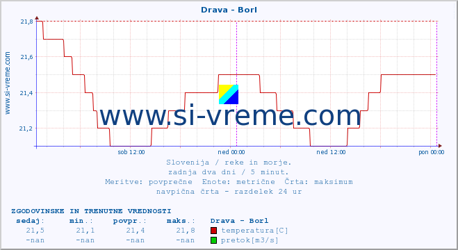 POVPREČJE :: Drava - Borl :: temperatura | pretok | višina :: zadnja dva dni / 5 minut.