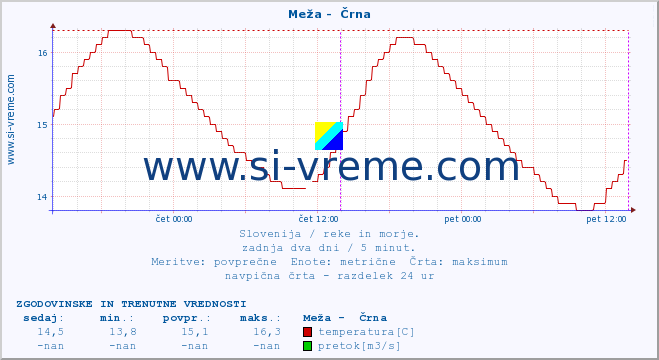 POVPREČJE :: Meža -  Črna :: temperatura | pretok | višina :: zadnja dva dni / 5 minut.