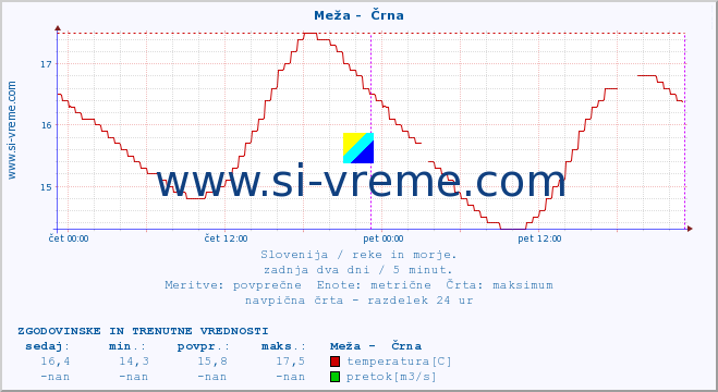 POVPREČJE :: Meža -  Črna :: temperatura | pretok | višina :: zadnja dva dni / 5 minut.