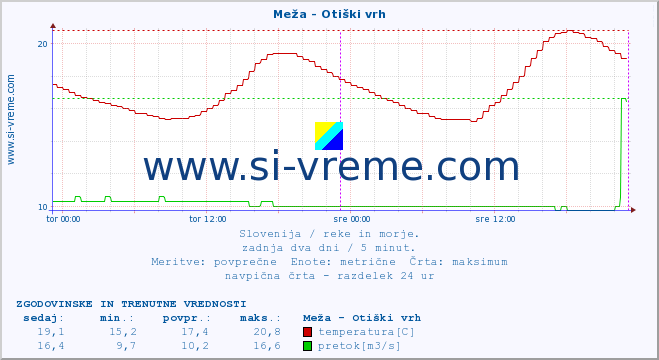 POVPREČJE :: Meža - Otiški vrh :: temperatura | pretok | višina :: zadnja dva dni / 5 minut.