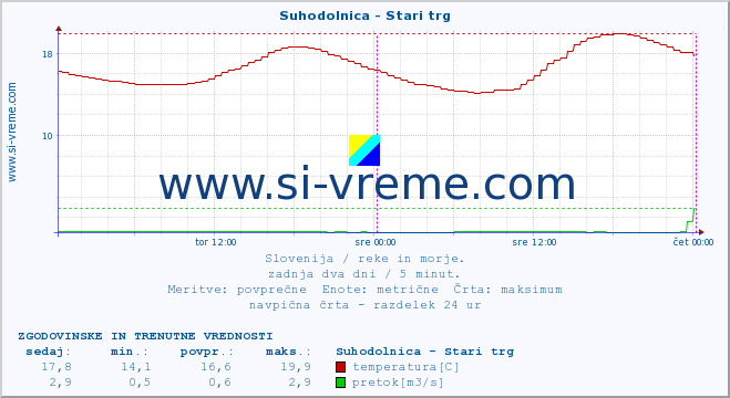 POVPREČJE :: Suhodolnica - Stari trg :: temperatura | pretok | višina :: zadnja dva dni / 5 minut.