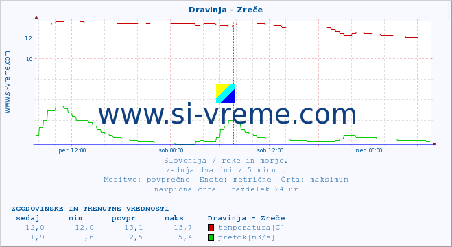 POVPREČJE :: Dravinja - Zreče :: temperatura | pretok | višina :: zadnja dva dni / 5 minut.