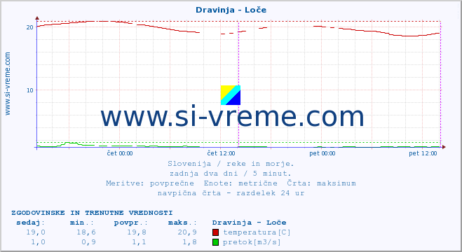 POVPREČJE :: Dravinja - Loče :: temperatura | pretok | višina :: zadnja dva dni / 5 minut.