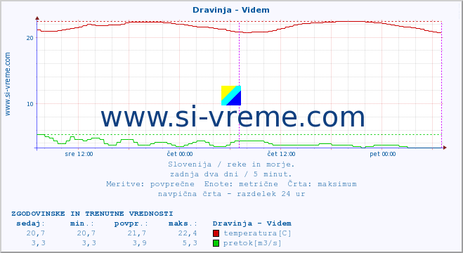 POVPREČJE :: Dravinja - Videm :: temperatura | pretok | višina :: zadnja dva dni / 5 minut.