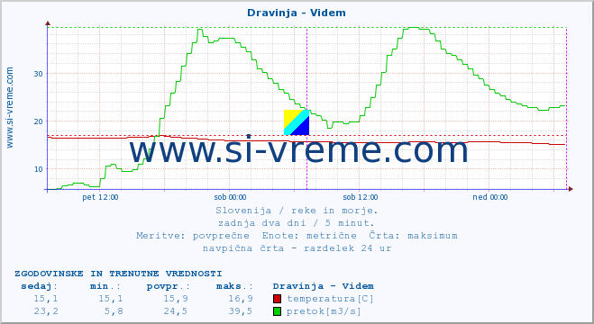 POVPREČJE :: Dravinja - Videm :: temperatura | pretok | višina :: zadnja dva dni / 5 minut.