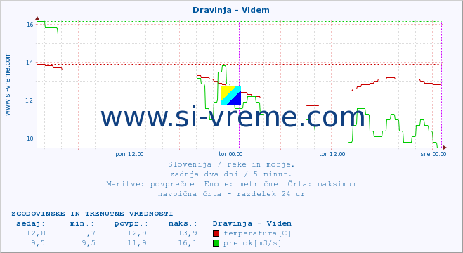 POVPREČJE :: Dravinja - Videm :: temperatura | pretok | višina :: zadnja dva dni / 5 minut.