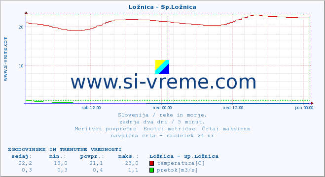 POVPREČJE :: Ložnica - Sp.Ložnica :: temperatura | pretok | višina :: zadnja dva dni / 5 minut.