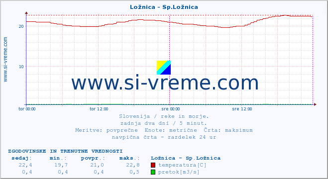 POVPREČJE :: Ložnica - Sp.Ložnica :: temperatura | pretok | višina :: zadnja dva dni / 5 minut.