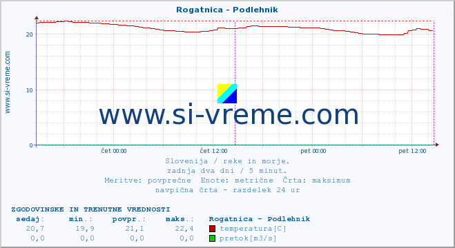 POVPREČJE :: Rogatnica - Podlehnik :: temperatura | pretok | višina :: zadnja dva dni / 5 minut.