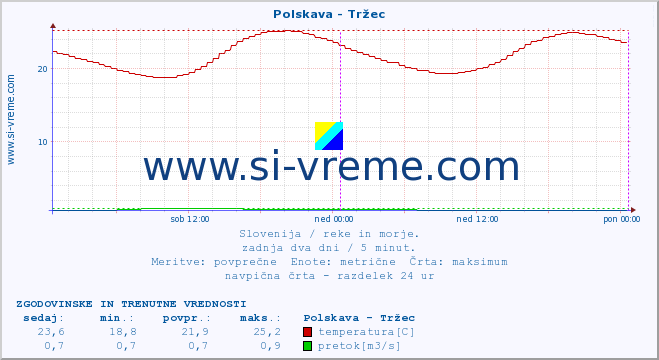 POVPREČJE :: Polskava - Tržec :: temperatura | pretok | višina :: zadnja dva dni / 5 minut.